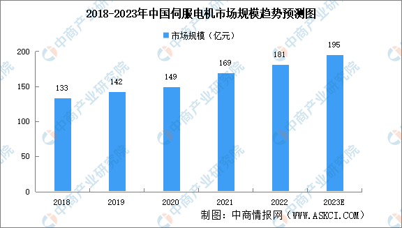 博鱼平台：2023年中国伺服电机产业链上中下游市场分析（附产业链全景图）(图1)