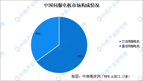 博鱼平台：2023年中国伺服电机产业链上中下游市场分析（附产业链全景图）(图2)