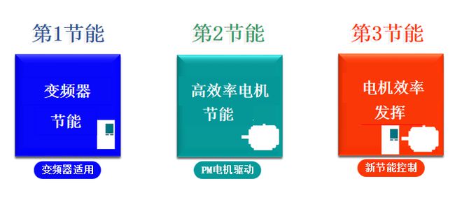 博鱼官方下载：新品上市!拥抱“双碳”时代安川风机泵专用型FP60B变频器与您共同开启绿色的未来(图1)