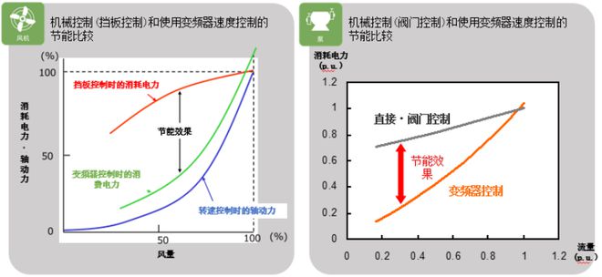 博鱼官方下载：新品上市!拥抱“双碳”时代安川风机泵专用型FP60B变频器与您共同开启绿色的未来(图2)