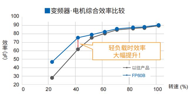 博鱼官方下载：新品上市!拥抱“双碳”时代安川风机泵专用型FP60B变频器与您共同开启绿色的未来(图4)