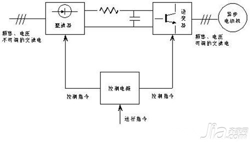 博鱼注册：变频调速传动的特点及变频器工作原理