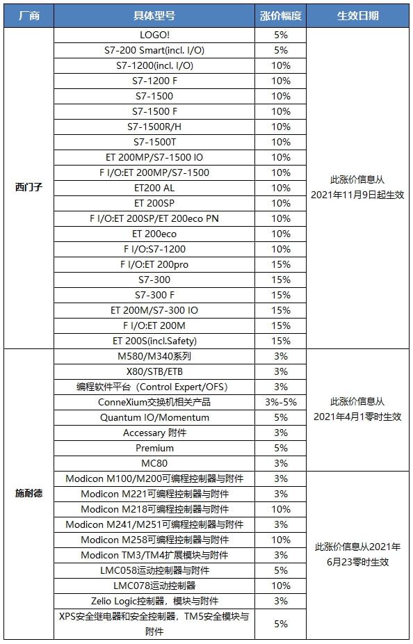 博鱼官方网站：2021年最新自动化产品涨价情况监测及分析 MIR DATABANK(图1)