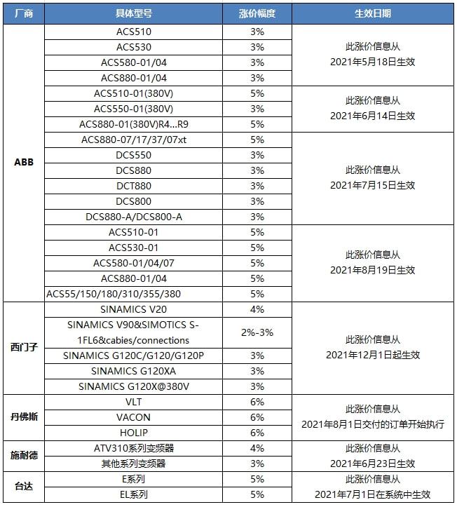 博鱼官方网站：2021年最新自动化产品涨价情况监测及分析 MIR DATABANK(图2)