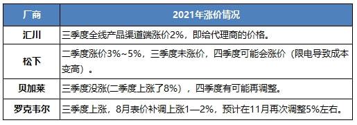 博鱼官方网站：2021年最新自动化产品涨价情况监测及分析 MIR DATABANK(图3)