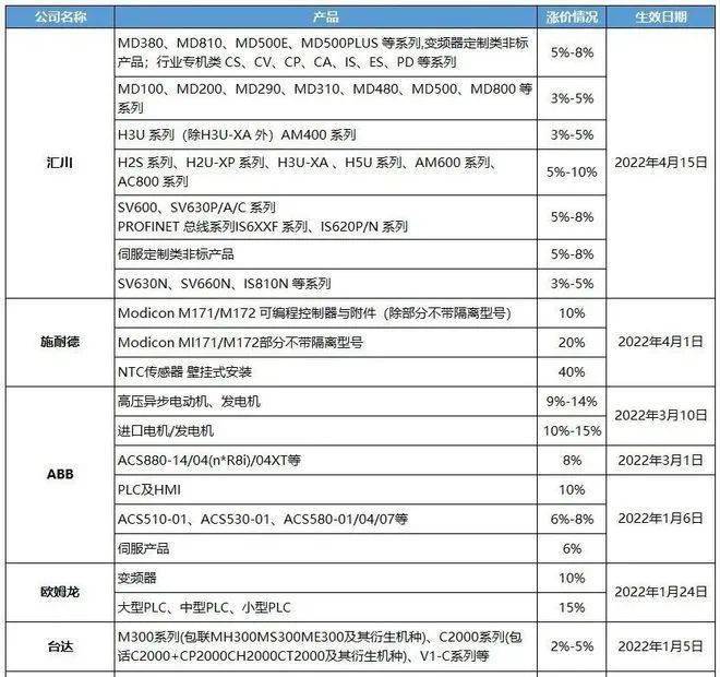 博鱼官网入口：涨价潮蔓延！又有两家变频器厂商发布涨价函(图1)