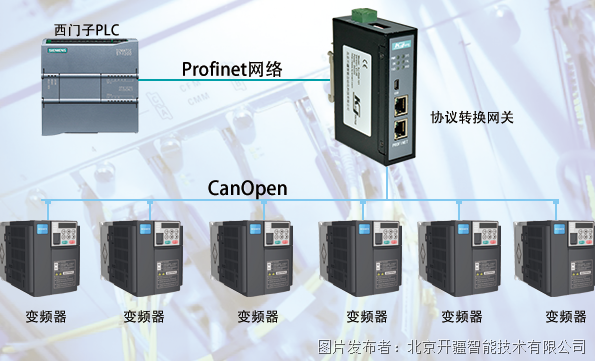 博鱼官网：利用CANopen转Profinet网关实现与汇川变频器的连接与参数修改(图1)