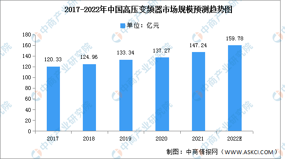 博鱼官方网站：2022年中国高压变频器市场规模及下游应用情况预测分析（图）(图1)