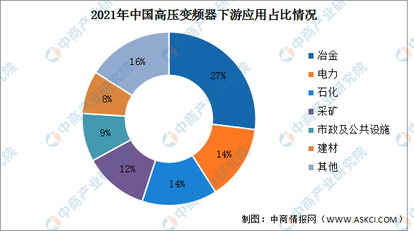 博鱼官方网站：2022年中国高压变频器市场规模及下游应用情况预测分析（图）(图2)