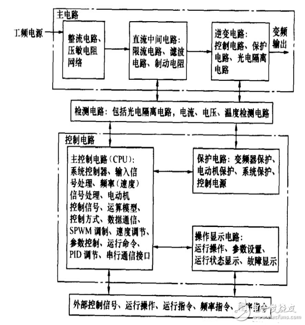 博鱼手机版：变频器基本组成图解_变频器作用图解_工频切换方式(图2)