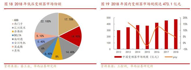 博鱼官网下载：汇川技术：“华为血统”国产替代高成长可期(图2)