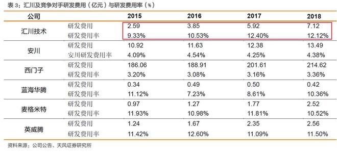 博鱼官网下载：汇川技术：“华为血统”国产替代高成长可期(图3)